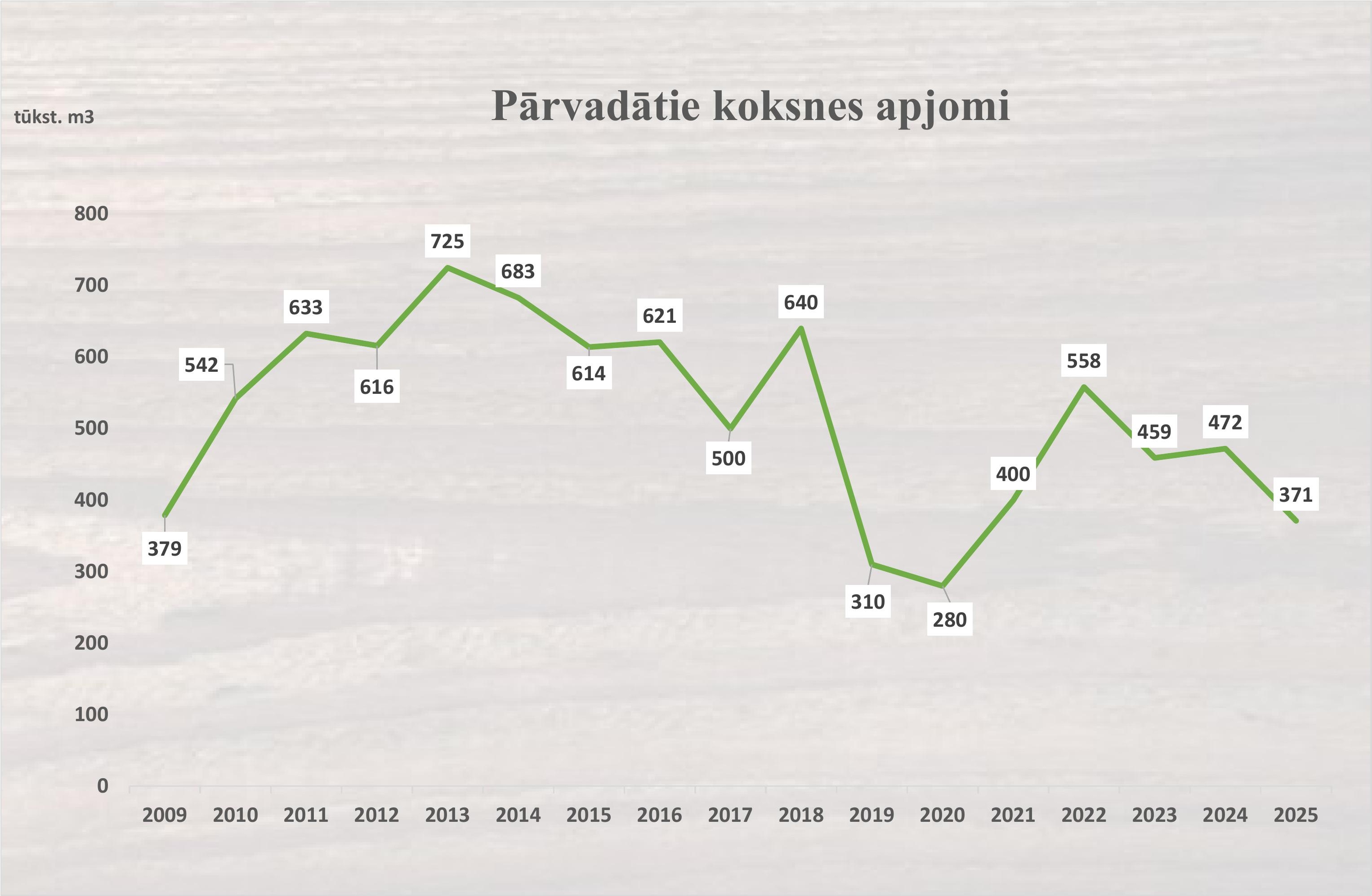 Pārvadātie koksnes apjomi 2009.–2024. gadā — līniju diagramma